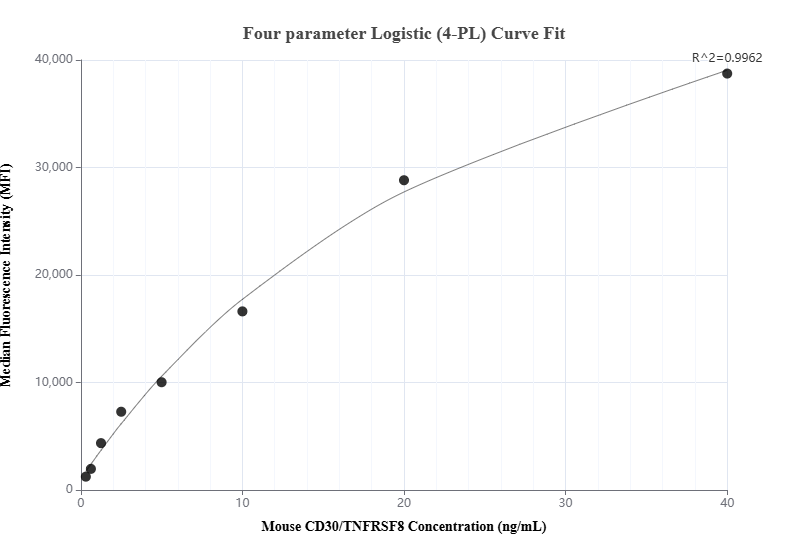 Cytometric bead array standard curve of MP01307-2